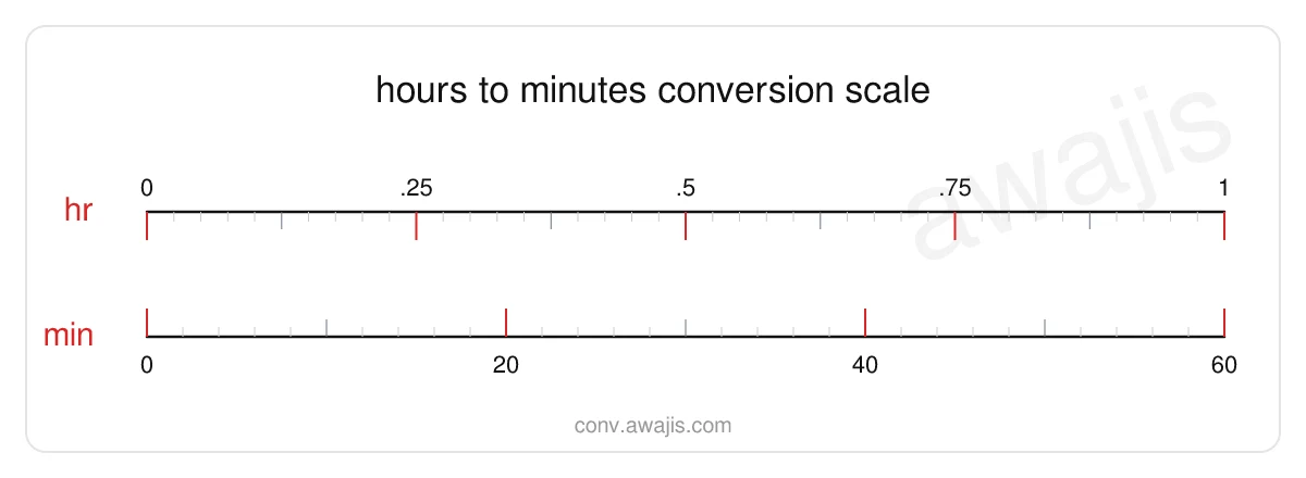 Hours to Minutes conversion scale — a dual ruler showing 1 hr equals 60 min.