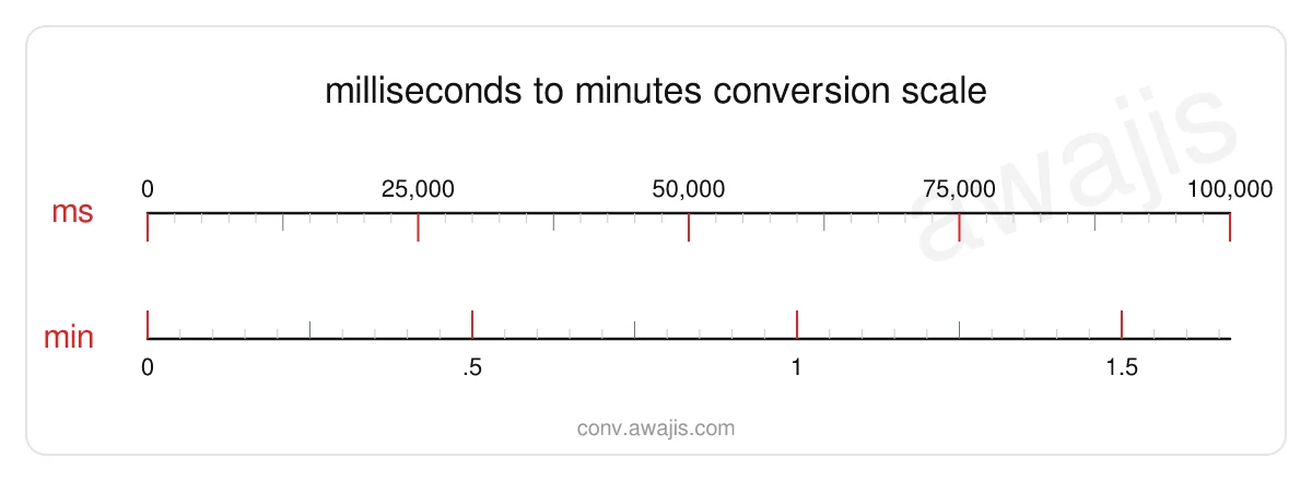 Milliseconds to Minutes conversion scale — a dual ruler showing 1 ms equals 0 min.