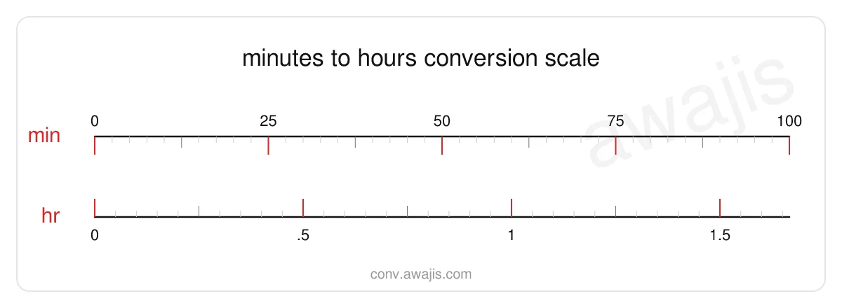 Minutes to Hours conversion scale — a dual ruler showing 1 min equals .0167 hr.