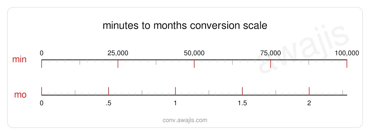 Minutes to Months conversion scale — a dual ruler showing 1 min equals 0 mo.