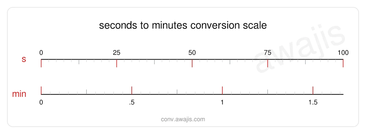 Seconds to Minutes conversion scale — a dual ruler showing 1 s equals .0167 min.