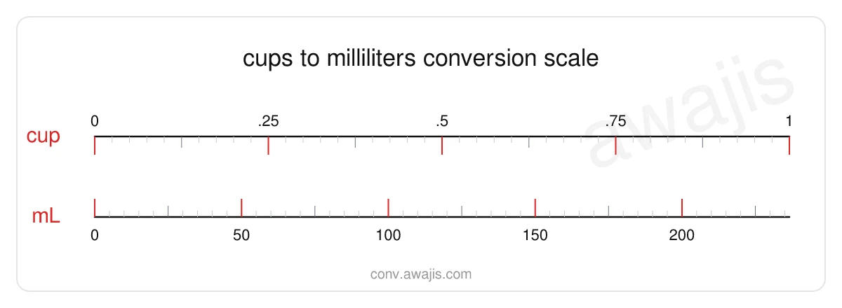 Cups to Milliliters conversion scale — a dual ruler showing 1 cup equals 236.5882 mL.