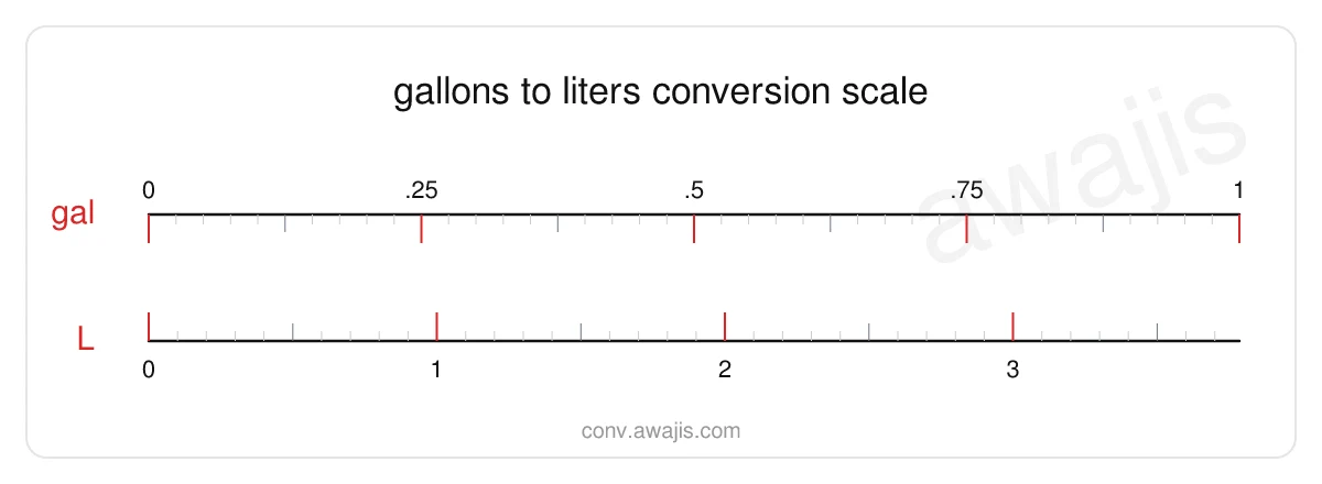 Gallons to Liters conversion scale — a dual ruler showing 1 gal equals 3.7854 L.