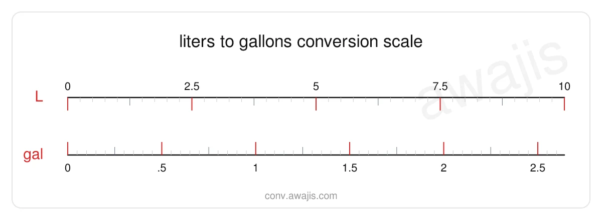 Liters to Gallons conversion scale — a dual ruler showing 1 L equals .2642 gal.