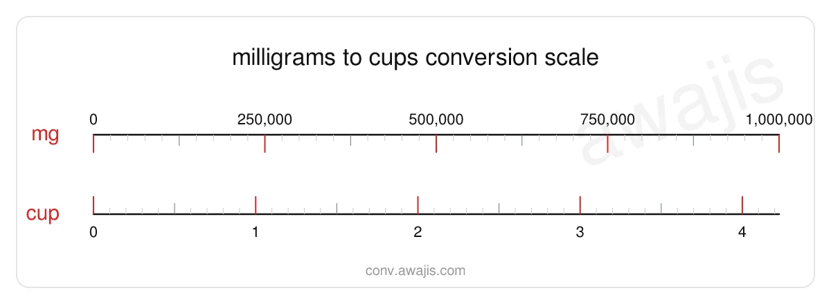 Milligrams to Cups conversion scale — a dual ruler showing 1 mg equals 0 cup.