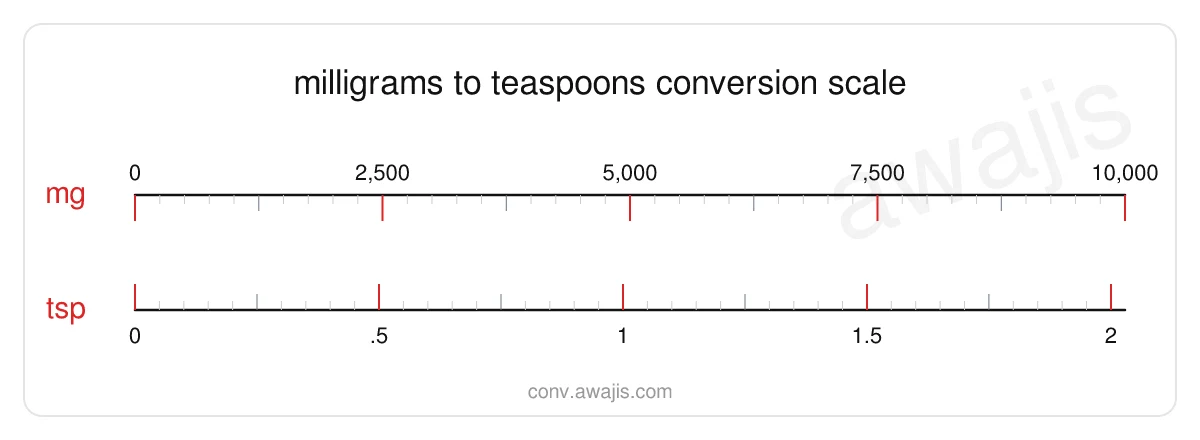 Milligrams to Teaspoons conversion scale — a dual ruler showing 1 mg equals .0002 tsp.