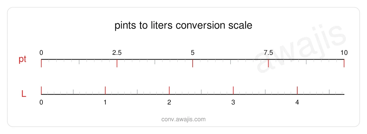 Pints to Liters conversion scale — a dual ruler showing 1 pt equals .4732 L.