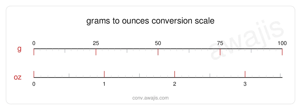 Grams to Ounces conversion scale — a dual ruler showing 1 g equals .0353 oz.