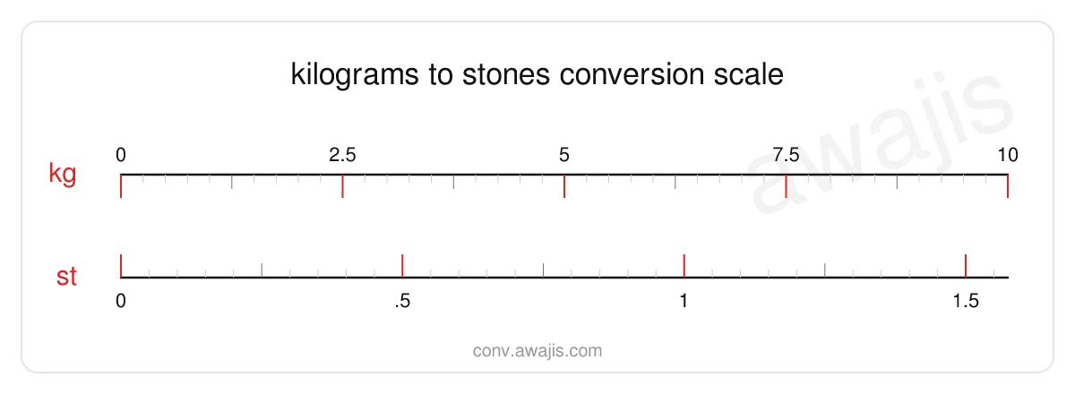 Kilograms to Stones conversion scale — a dual ruler showing 1 kg equals .1575 st.