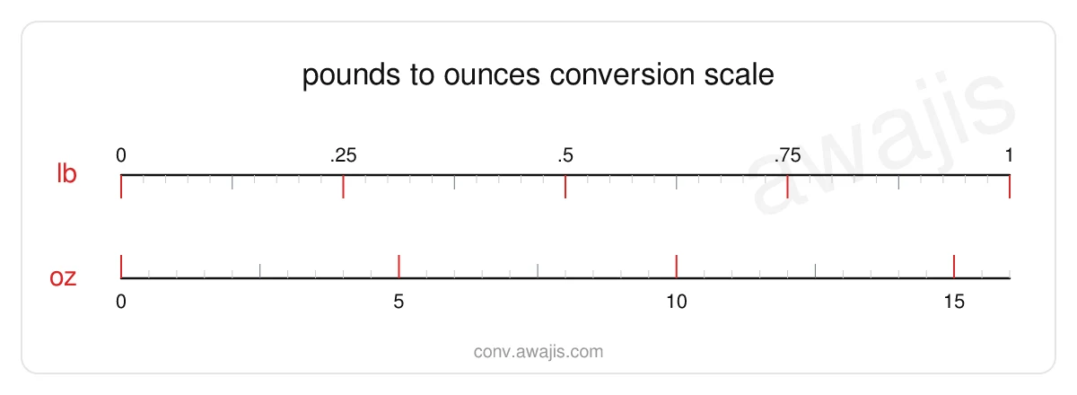 Pounds to Ounces conversion scale — a dual ruler showing 1 lb equals 16 oz.