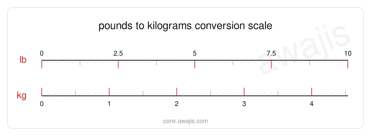 Pounds to Kilograms conversion scale — a dual ruler showing 1 lb equals .4536 kg.